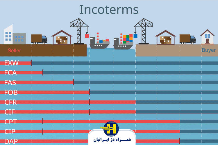 اینکوترمز-چیست؟